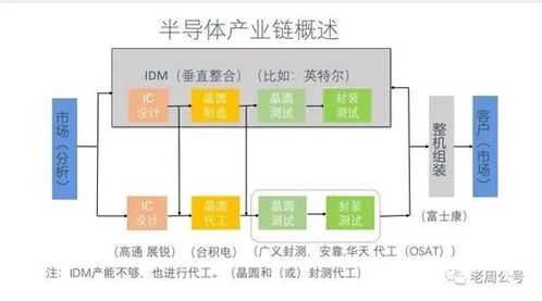 數(shù)字邏輯IDM沒有前途？兼評(píng)英特爾收購Tower公司對(duì)集成電路設(shè)計(jì)的影響
